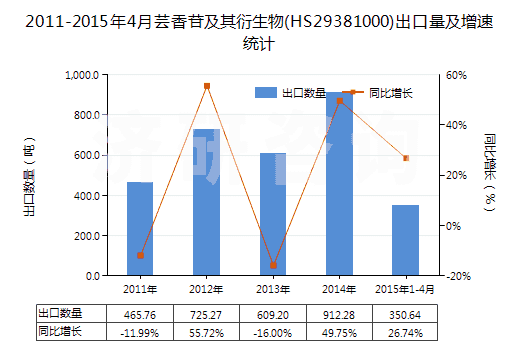 2011-2015年4月蕓香苷及其衍生物(HS29381000)出口量及增速統(tǒng)計